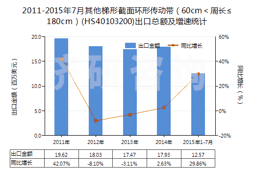 2011-2015年7月其他梯形截面環(huán)形傳動(dòng)帶（60cm＜周長(zhǎng)≤180cm）(HS40103200)出口總額及增速統(tǒng)計(jì)